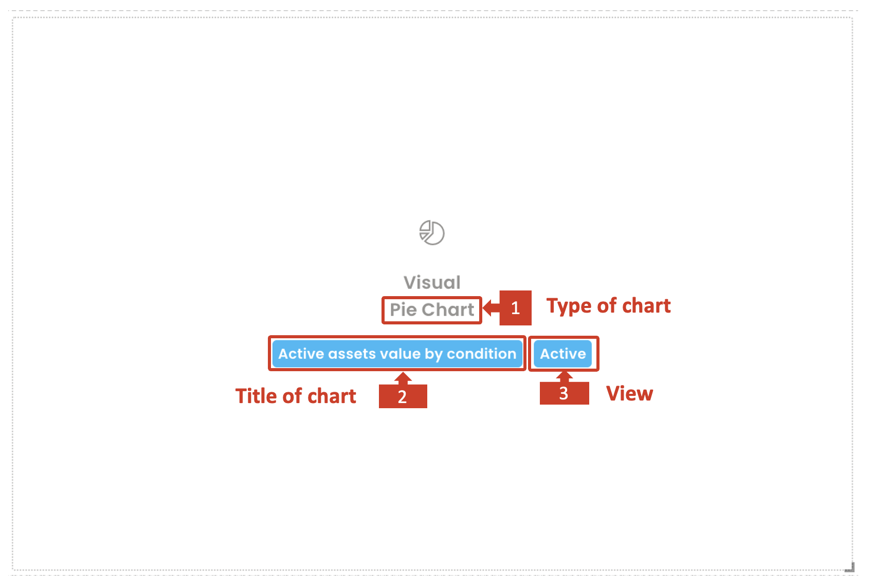 A component that is successfully configured. A description of what will appear is outlined below. The screenshot is annotated with three labels that are numbered 1-3.